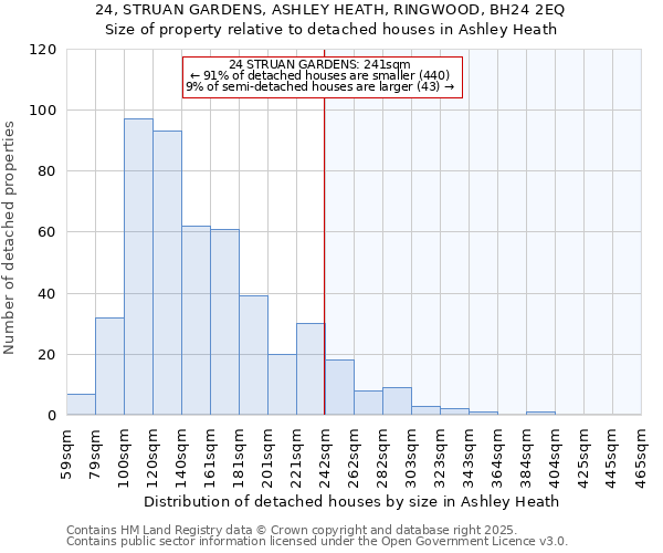 24, STRUAN GARDENS, ASHLEY HEATH, RINGWOOD, BH24 2EQ: Size of property relative to detached houses in Ashley Heath