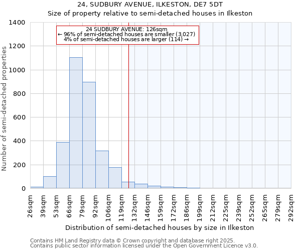 24, SUDBURY AVENUE, ILKESTON, DE7 5DT: Size of property relative to detached houses in Ilkeston