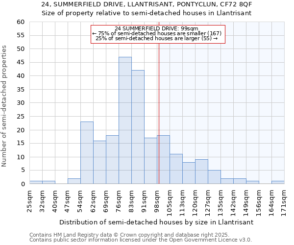 24, SUMMERFIELD DRIVE, LLANTRISANT, PONTYCLUN, CF72 8QF: Size of property relative to detached houses in Llantrisant