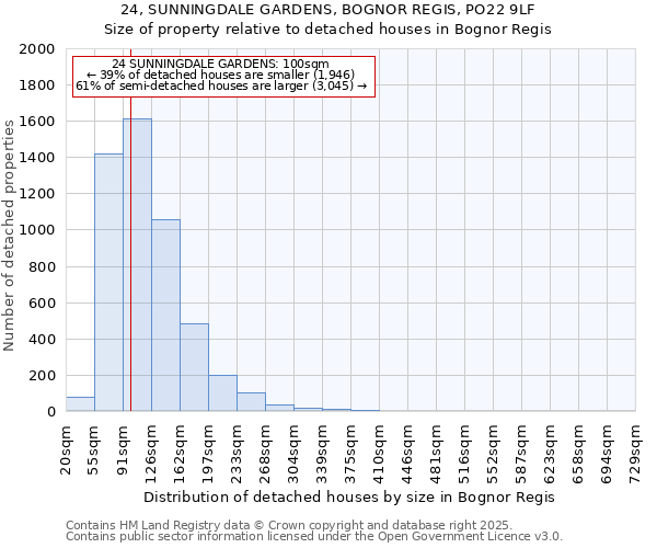 24, SUNNINGDALE GARDENS, BOGNOR REGIS, PO22 9LF: Size of property relative to detached houses in Bognor Regis