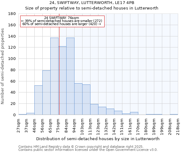 24, SWIFTWAY, LUTTERWORTH, LE17 4PB: Size of property relative to detached houses in Lutterworth