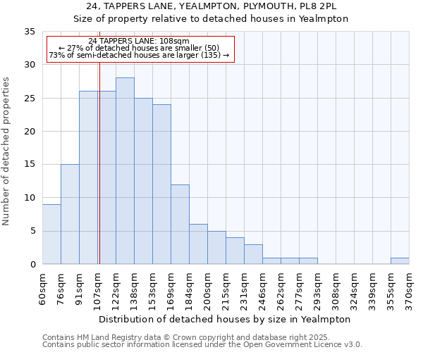 24, TAPPERS LANE, YEALMPTON, PLYMOUTH, PL8 2PL: Size of property relative to detached houses in Yealmpton