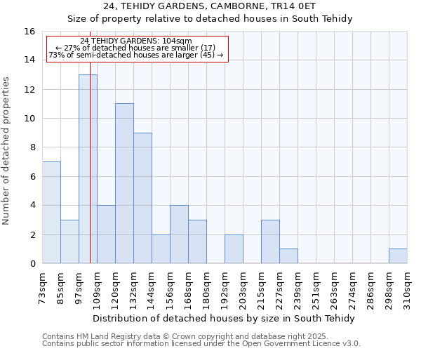 24, TEHIDY GARDENS, CAMBORNE, TR14 0ET: Size of property relative to detached houses in South Tehidy