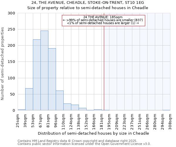 24, THE AVENUE, CHEADLE, STOKE-ON-TRENT, ST10 1EG: Size of property relative to detached houses in Cheadle