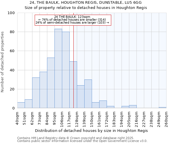 24, THE BAULK, HOUGHTON REGIS, DUNSTABLE, LU5 6GG: Size of property relative to detached houses in Houghton Regis