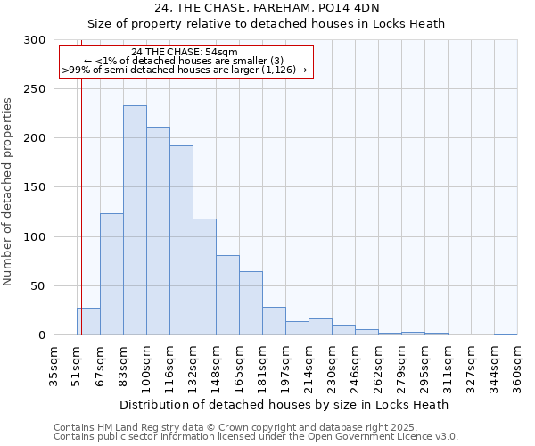 24, THE CHASE, FAREHAM, PO14 4DN: Size of property relative to detached houses in Locks Heath