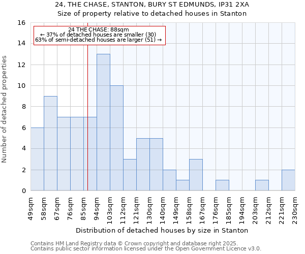 24, THE CHASE, STANTON, BURY ST EDMUNDS, IP31 2XA: Size of property relative to detached houses in Stanton