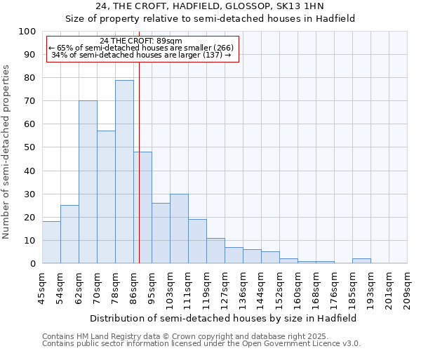 24, THE CROFT, HADFIELD, GLOSSOP, SK13 1HN: Size of property relative to detached houses in Hadfield