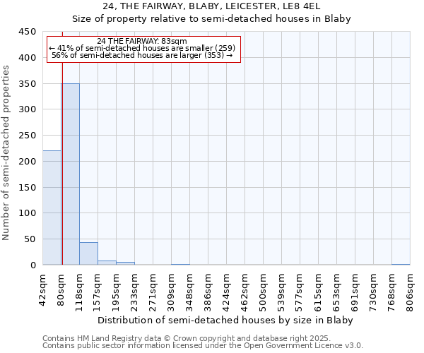 24, THE FAIRWAY, BLABY, LEICESTER, LE8 4EL: Size of property relative to detached houses in Blaby