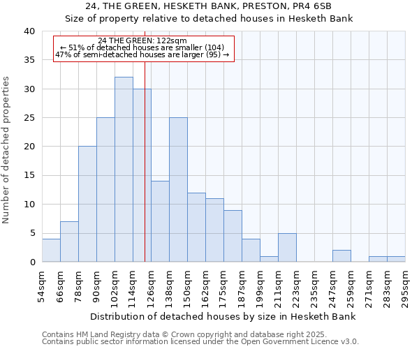 24, THE GREEN, HESKETH BANK, PRESTON, PR4 6SB: Size of property relative to detached houses in Hesketh Bank