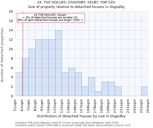 24, THE HOLLIES, OSGODBY, SELBY, YO8 5ZU: Size of property relative to detached houses in Osgodby