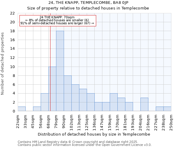 24, THE KNAPP, TEMPLECOMBE, BA8 0JP: Size of property relative to detached houses in Templecombe