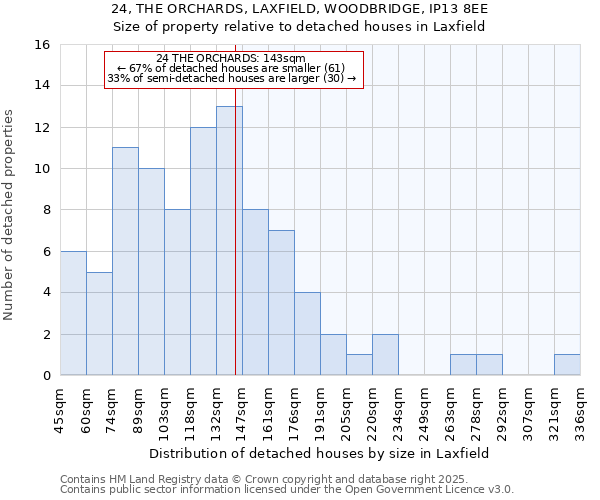 24, THE ORCHARDS, LAXFIELD, WOODBRIDGE, IP13 8EE: Size of property relative to detached houses in Laxfield