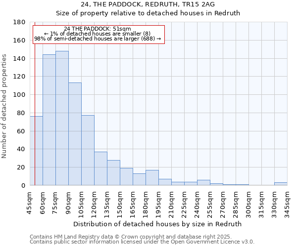 24, THE PADDOCK, REDRUTH, TR15 2AG: Size of property relative to detached houses in Redruth