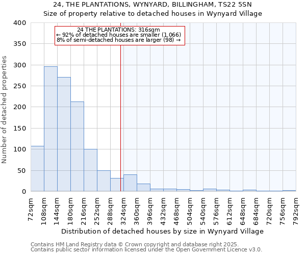 24, THE PLANTATIONS, WYNYARD, BILLINGHAM, TS22 5SN: Size of property relative to detached houses in Wynyard Village