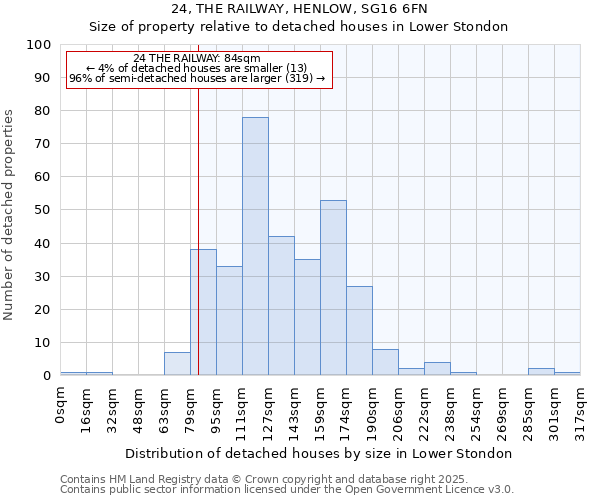 24, THE RAILWAY, HENLOW, SG16 6FN: Size of property relative to detached houses in Lower Stondon