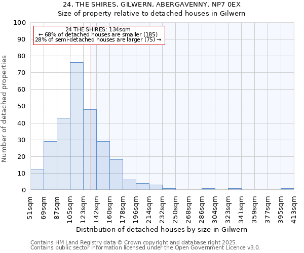 24, THE SHIRES, GILWERN, ABERGAVENNY, NP7 0EX: Size of property relative to detached houses in Gilwern