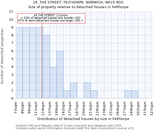 24, THE STREET, FELTHORPE, NORWICH, NR10 4DG: Size of property relative to detached houses in Felthorpe