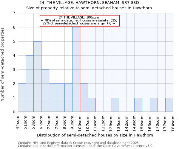 24, THE VILLAGE, HAWTHORN, SEAHAM, SR7 8SD: Size of property relative to detached houses in Hawthorn