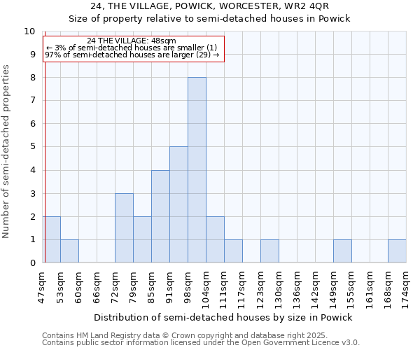 24, THE VILLAGE, POWICK, WORCESTER, WR2 4QR: Size of property relative to detached houses in Powick