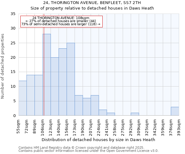 24, THORINGTON AVENUE, BENFLEET, SS7 2TH: Size of property relative to detached houses in Daws Heath