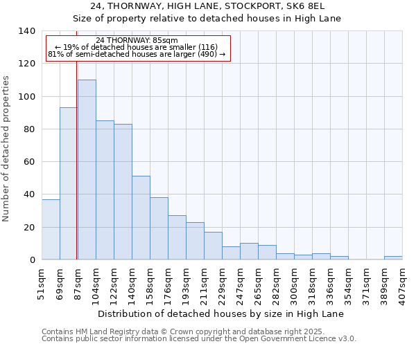 24, THORNWAY, HIGH LANE, STOCKPORT, SK6 8EL: Size of property relative to detached houses in High Lane