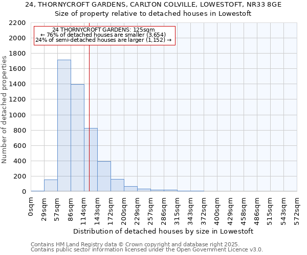 24, THORNYCROFT GARDENS, CARLTON COLVILLE, LOWESTOFT, NR33 8GE: Size of property relative to detached houses in Lowestoft