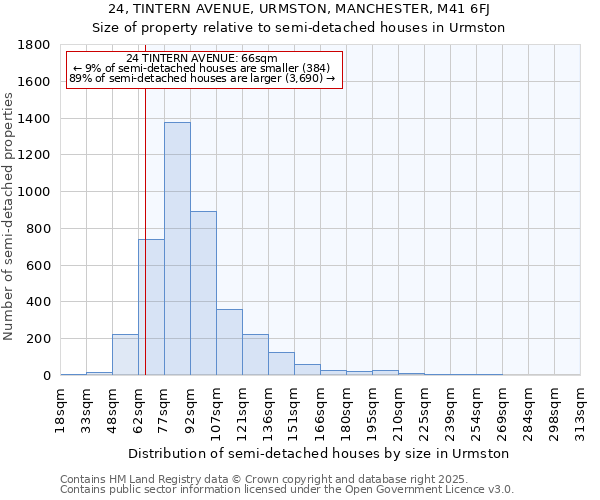 24, TINTERN AVENUE, URMSTON, MANCHESTER, M41 6FJ: Size of property relative to detached houses in Urmston