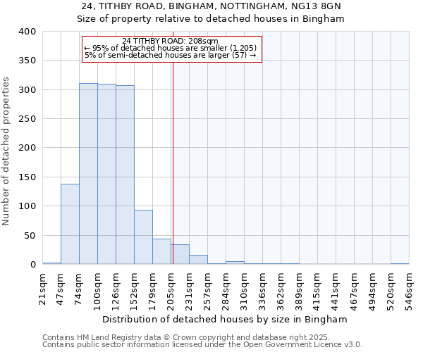 24, TITHBY ROAD, BINGHAM, NOTTINGHAM, NG13 8GN: Size of property relative to detached houses in Bingham