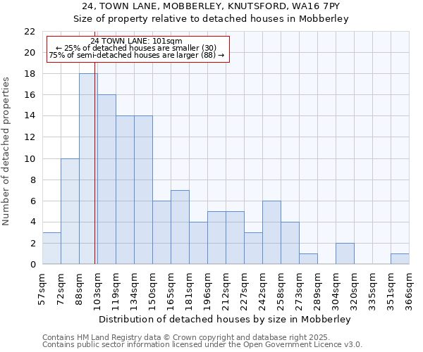 24, TOWN LANE, MOBBERLEY, KNUTSFORD, WA16 7PY: Size of property relative to detached houses in Mobberley