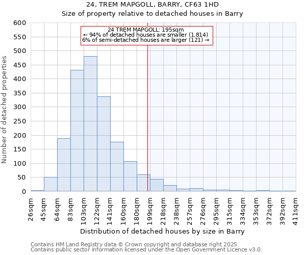 24, TREM MAPGOLL, BARRY, CF63 1HD: Size of property relative to detached houses in Barry