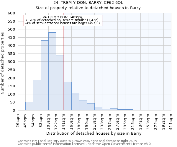 24, TREM Y DON, BARRY, CF62 6QL: Size of property relative to detached houses in Barry