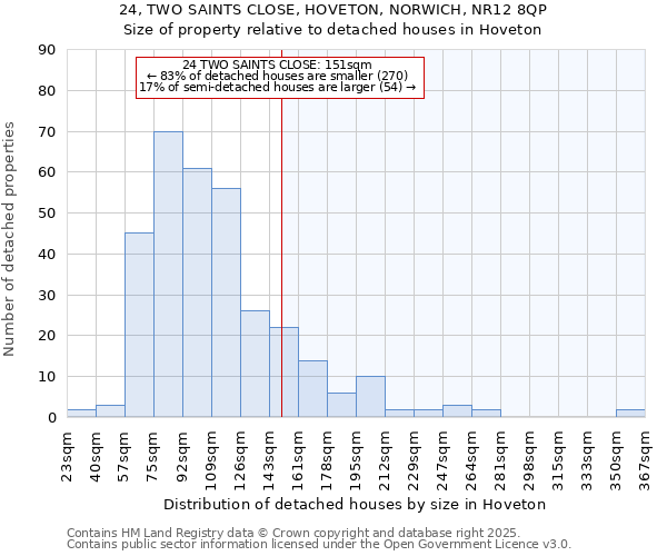 24, TWO SAINTS CLOSE, HOVETON, NORWICH, NR12 8QP: Size of property relative to detached houses in Hoveton