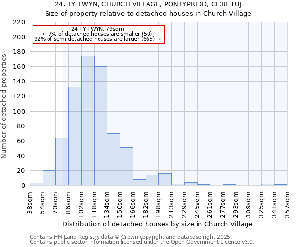 24, TY TWYN, CHURCH VILLAGE, PONTYPRIDD, CF38 1UJ: Size of property relative to detached houses in Church Village