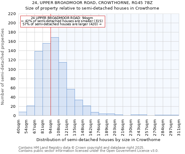 24, UPPER BROADMOOR ROAD, CROWTHORNE, RG45 7BZ: Size of property relative to detached houses in Crowthorne