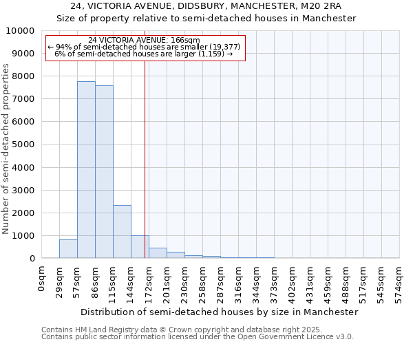 24, VICTORIA AVENUE, DIDSBURY, MANCHESTER, M20 2RA: Size of property relative to detached houses in Manchester