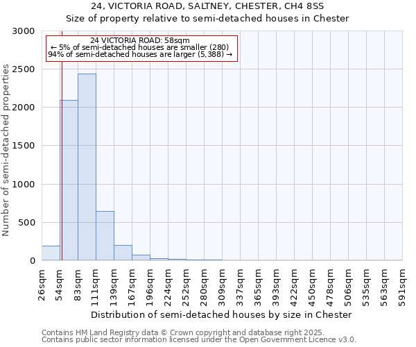 24, VICTORIA ROAD, SALTNEY, CHESTER, CH4 8SS: Size of property relative to detached houses in Chester