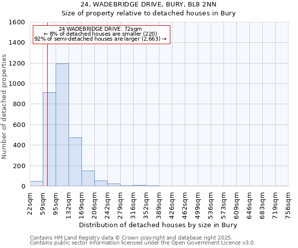 24, WADEBRIDGE DRIVE, BURY, BL8 2NN: Size of property relative to detached houses in Bury