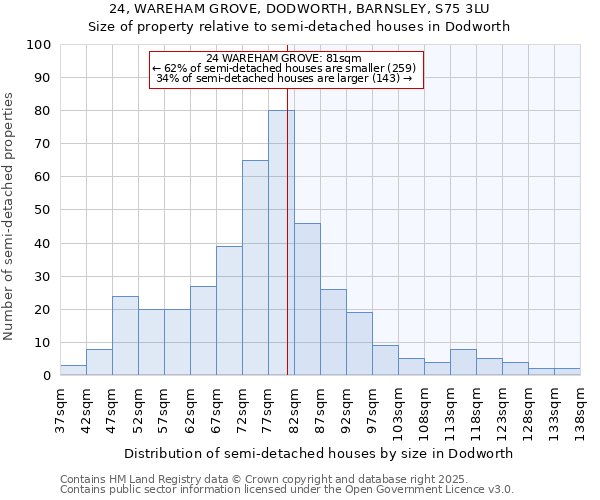 24, WAREHAM GROVE, DODWORTH, BARNSLEY, S75 3LU: Size of property relative to detached houses in Dodworth