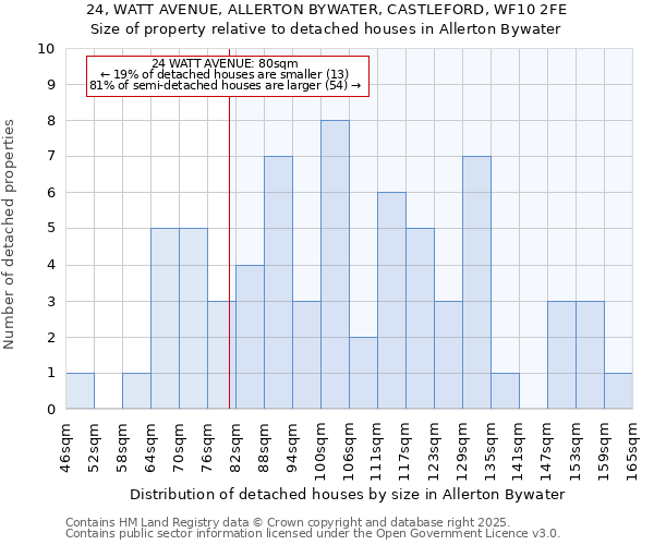 24, WATT AVENUE, ALLERTON BYWATER, CASTLEFORD, WF10 2FE: Size of property relative to detached houses in Allerton Bywater