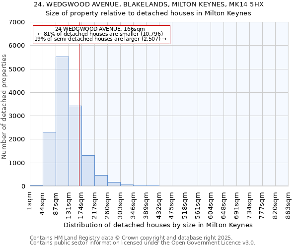 24, WEDGWOOD AVENUE, BLAKELANDS, MILTON KEYNES, MK14 5HX: Size of property relative to detached houses in Milton Keynes