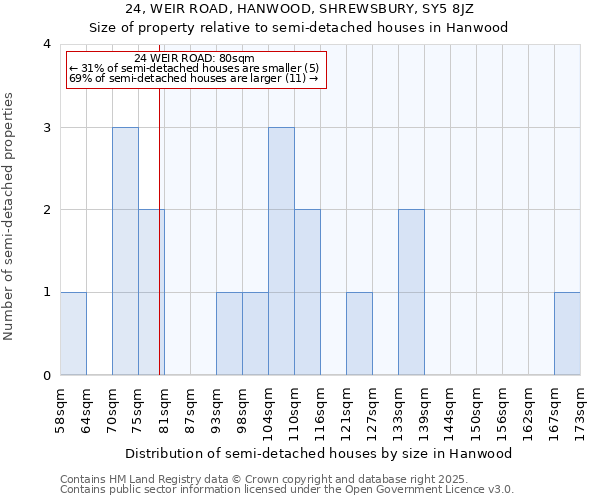 24, WEIR ROAD, HANWOOD, SHREWSBURY, SY5 8JZ: Size of property relative to detached houses in Hanwood