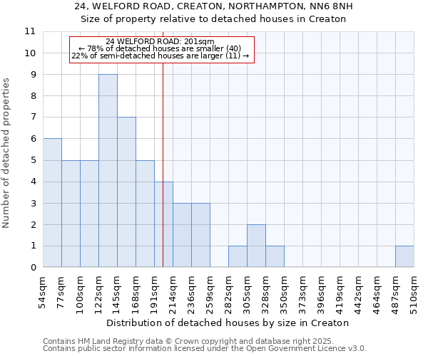 24, WELFORD ROAD, CREATON, NORTHAMPTON, NN6 8NH: Size of property relative to detached houses in Creaton