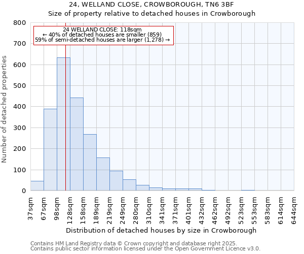 24, WELLAND CLOSE, CROWBOROUGH, TN6 3BF: Size of property relative to detached houses in Crowborough