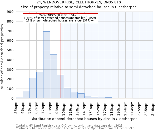 24, WENDOVER RISE, CLEETHORPES, DN35 8TS: Size of property relative to detached houses in Cleethorpes