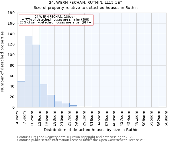 24, WERN FECHAN, RUTHIN, LL15 1EY: Size of property relative to detached houses in Ruthin