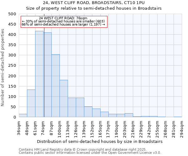 24, WEST CLIFF ROAD, BROADSTAIRS, CT10 1PU: Size of property relative to detached houses in Broadstairs