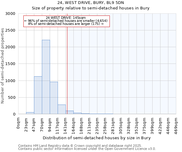 24, WEST DRIVE, BURY, BL9 5DN: Size of property relative to detached houses in Bury