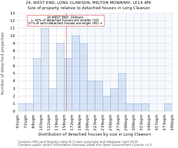 24, WEST END, LONG CLAWSON, MELTON MOWBRAY, LE14 4PE: Size of property relative to detached houses in Long Clawson