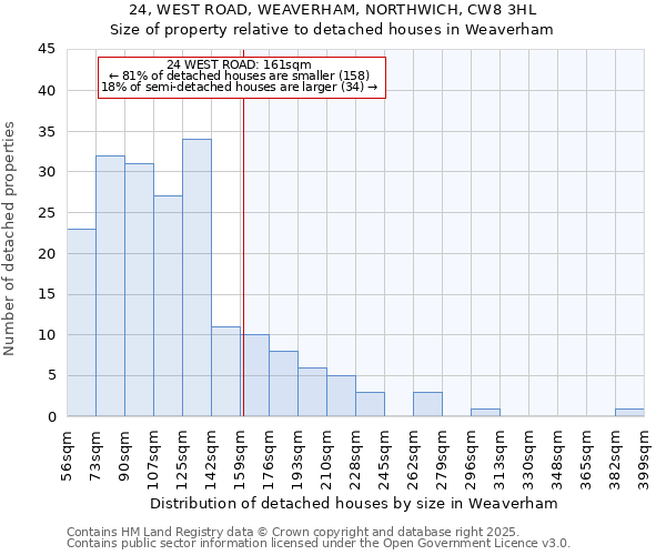 24, WEST ROAD, WEAVERHAM, NORTHWICH, CW8 3HL: Size of property relative to detached houses in Weaverham